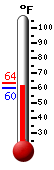 Currently: 60.3, Max: 63.5, Min: 60.3
