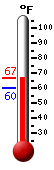 Currently: 60.8, Max: 63.5, Min: 60.1